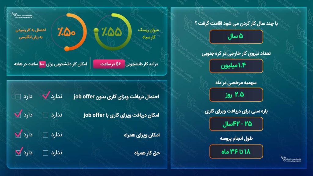 اینفوگرافی کار در کره جنوبی