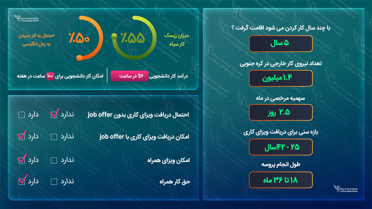 اینفوگرافی کار در کره جنوبی