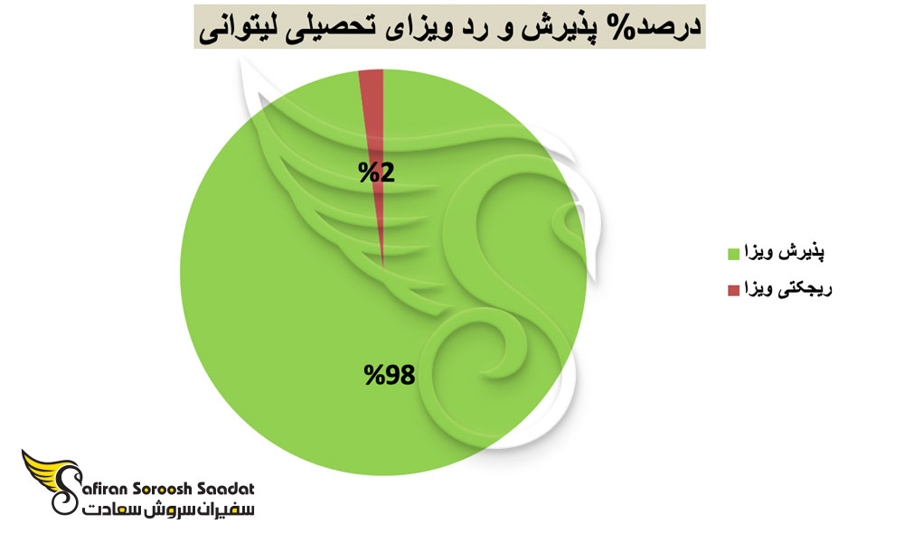 ریجکتی-ویزای-تحصیلی-لیتوانی