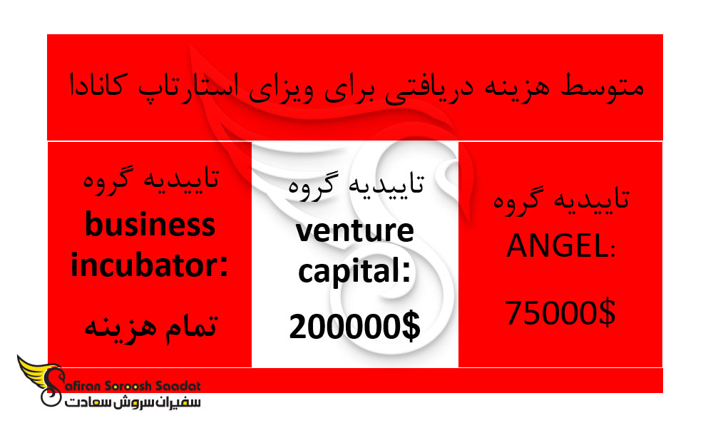 amount-of-money-earned-for-startup-in-canada