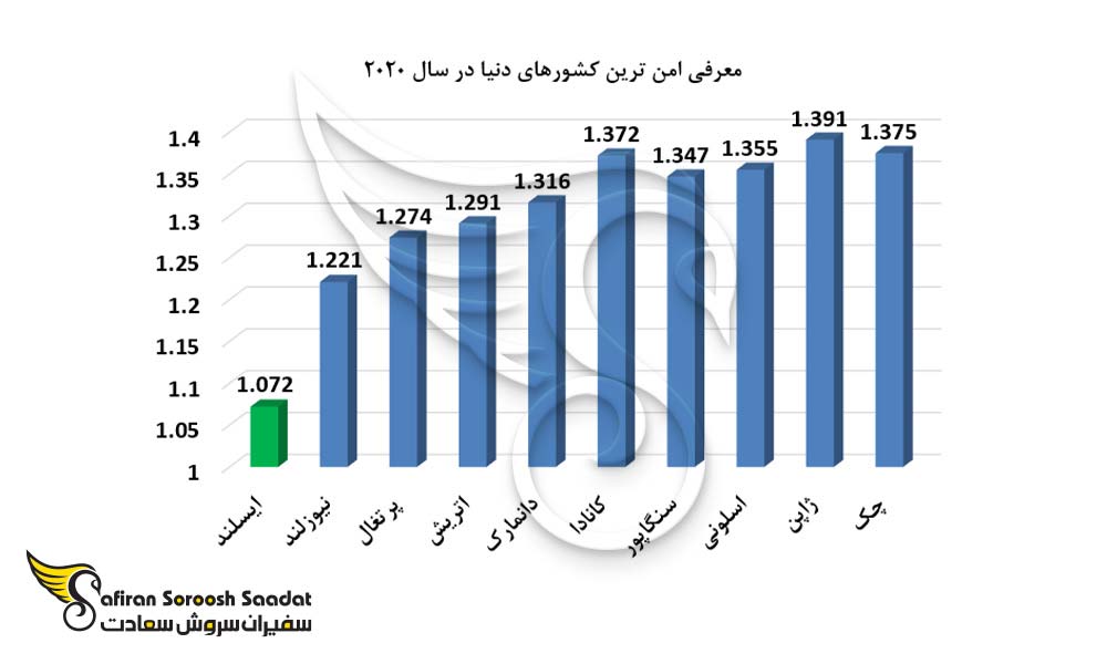 نمودار معرفی امن ترین کشورهای دنیا