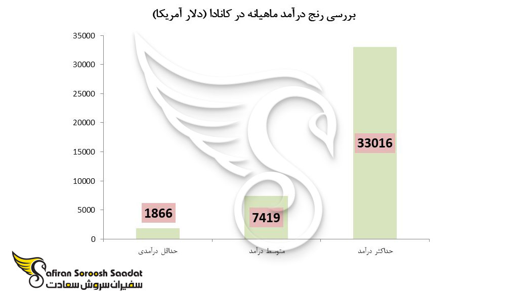 بررسی رنج درآمد ماهیانه در کانادا