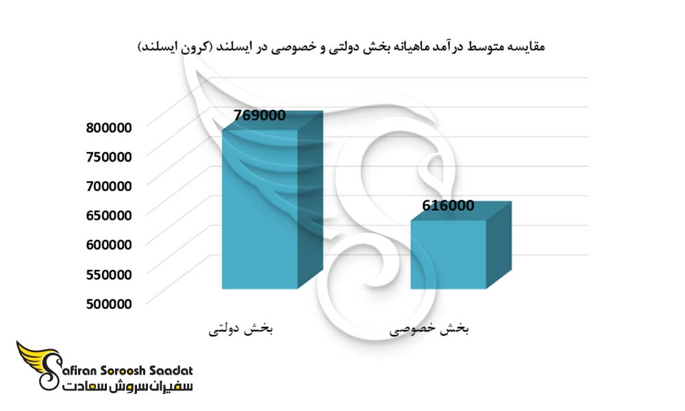 نمودار مقایسه متوسط درآمد ماهیانه بخش دولتی و خصوصی در ایسلند