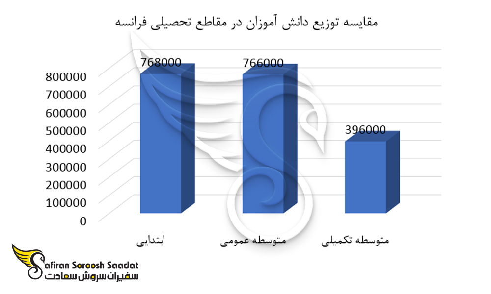 مقایسه توزیع دانش آموزان در مقاطع تحصیلی فرانسه