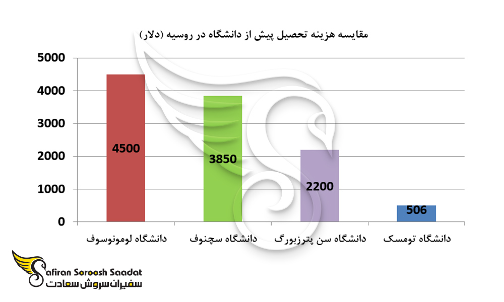 مقایسه هزینه تحصیل پیش از دانشگاه در روسیه