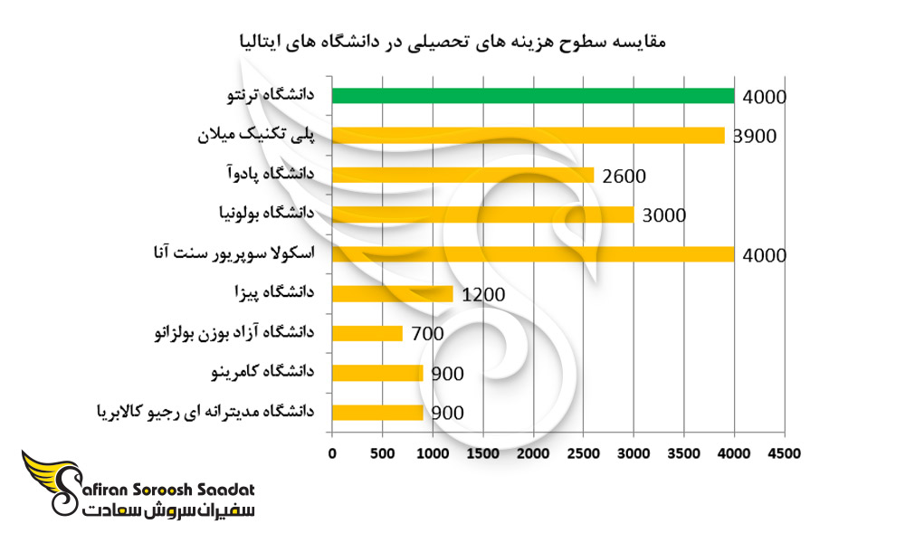 comparison-of-tuition-fees-at-italian-universities