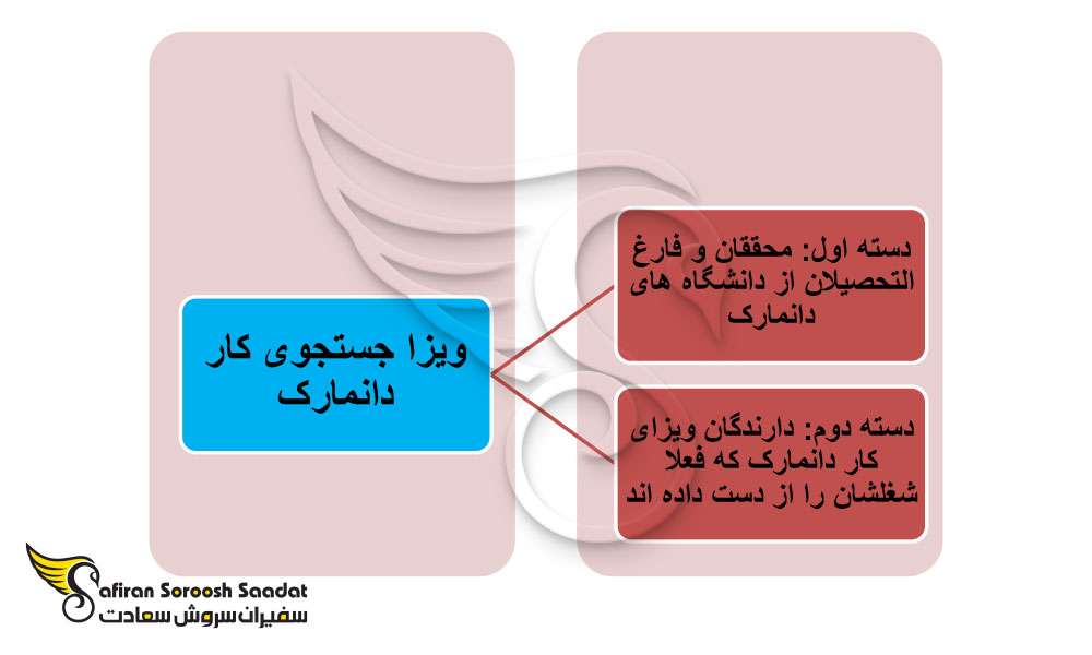 ویزای جستجوی کار دانمارک