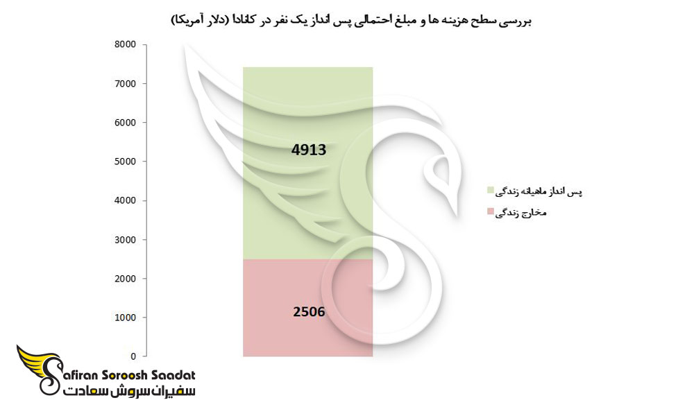بررسی سطح هزینه ها و مبلغ احتمالی پس انداز یک نفر در کانادا