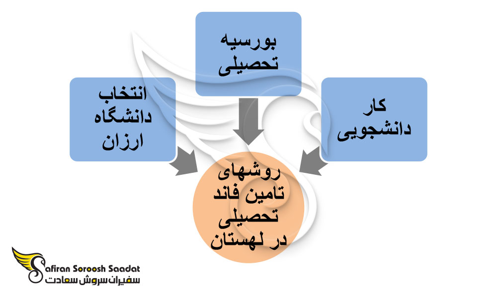 تامین فاند برای تحصیل در لهستان