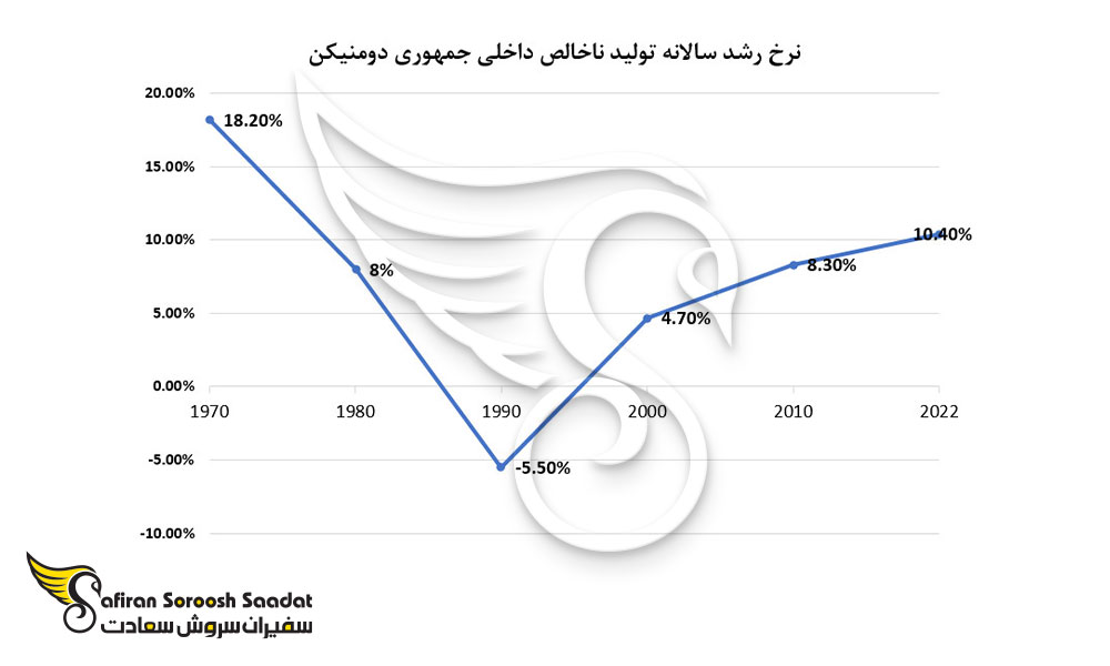 نرخ رشد سالانه تولید ناخالص داخلی جمهوری دومنیکن