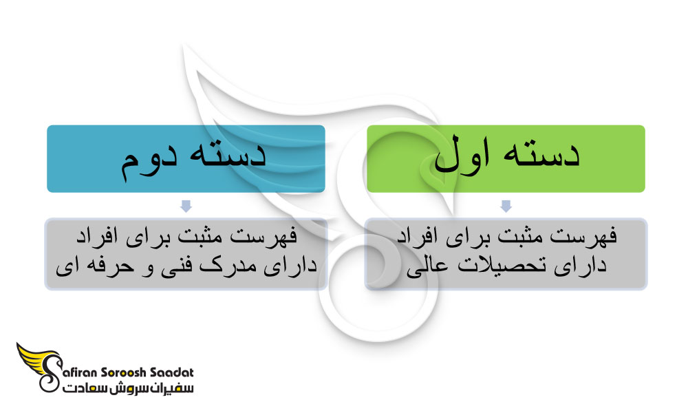 بیشترین تعداد متقاضیان مربوط به دسته فهرستهای مثبت دانمارک