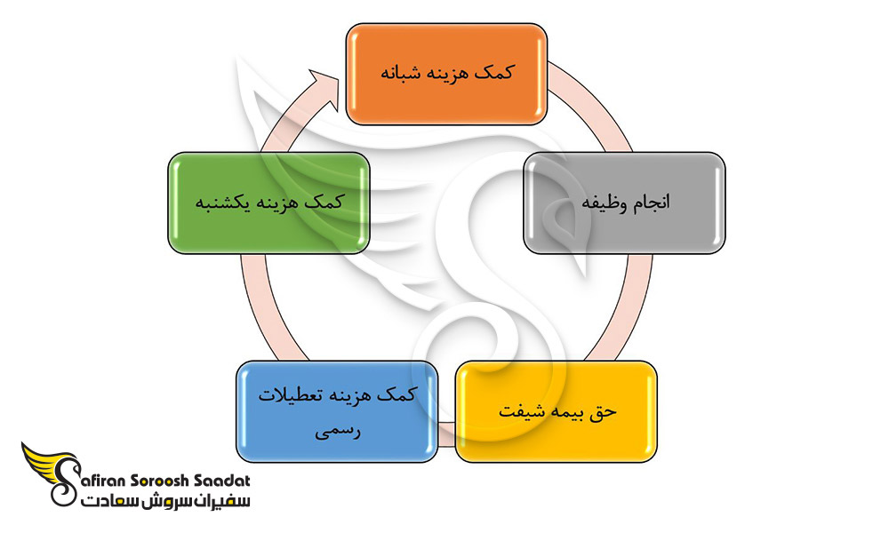 مهمترین مکمل های حقوق ماهیانه کار در مجارستان