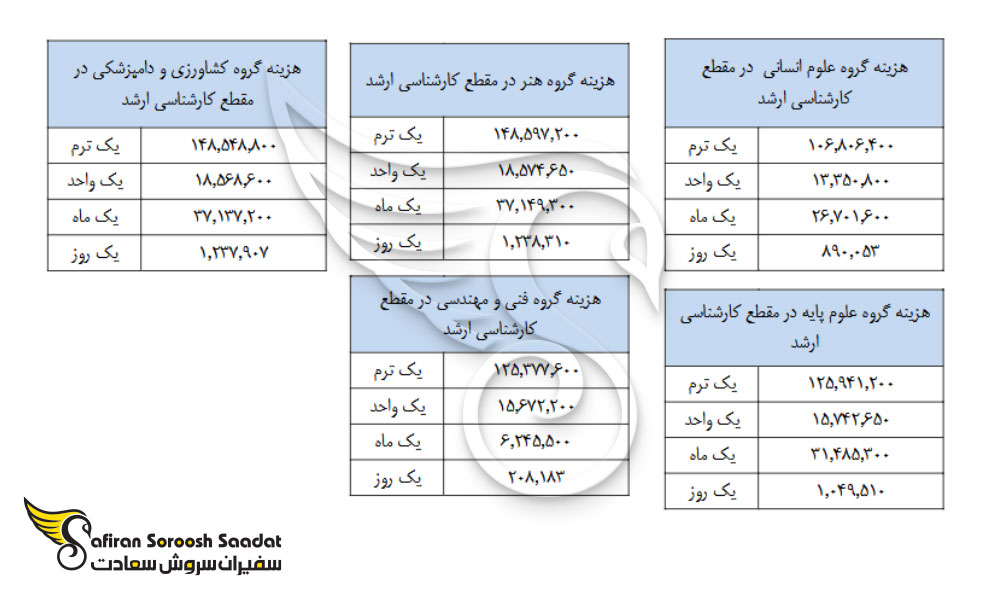 پرداخت هزینه مدرک کارشناسی ارشد