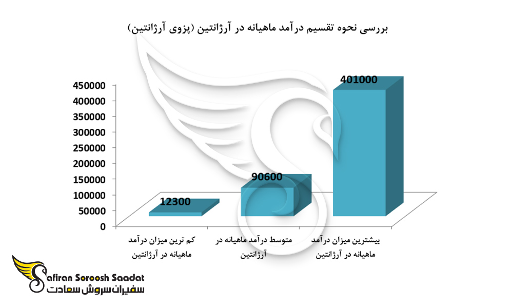 بررسی نحوه تقسیم درآمد ماهیانه در آرژانتین