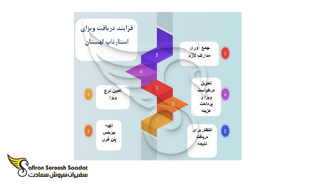 مراحل اخذ ویزای استارتاپ لهستان