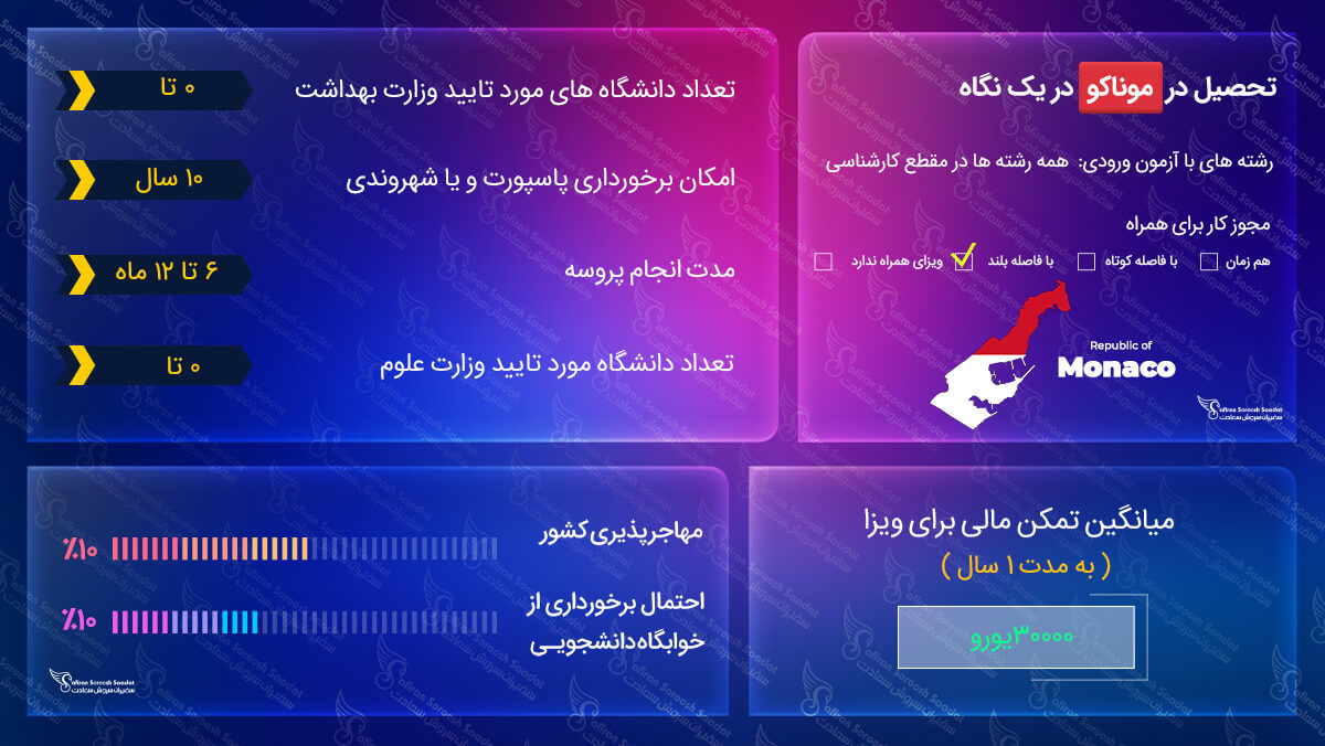 شرایط تحصیل در موناکو تحصیل در موناکو