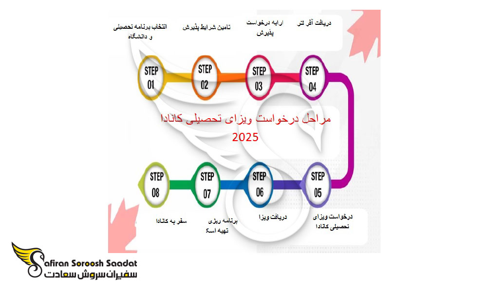 بهترین راه مهاجرت به کانادا