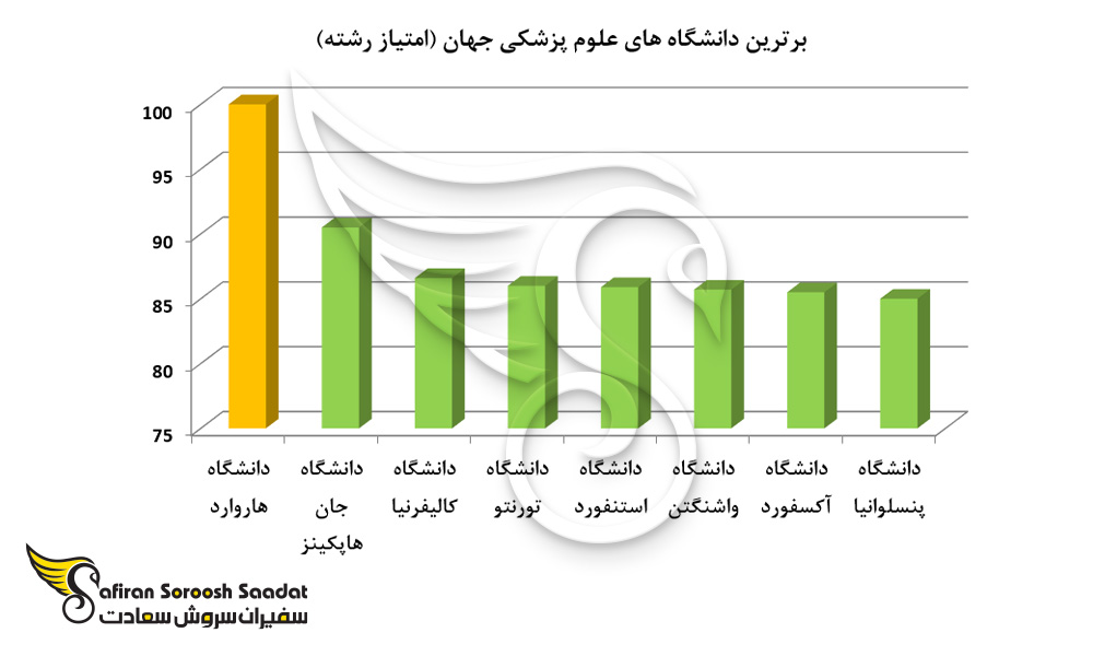 برترین دانشگاه های علوم پزشکی در جهان