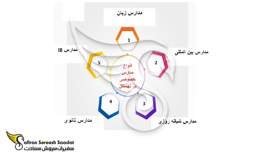 انواع مدارس در لهستان