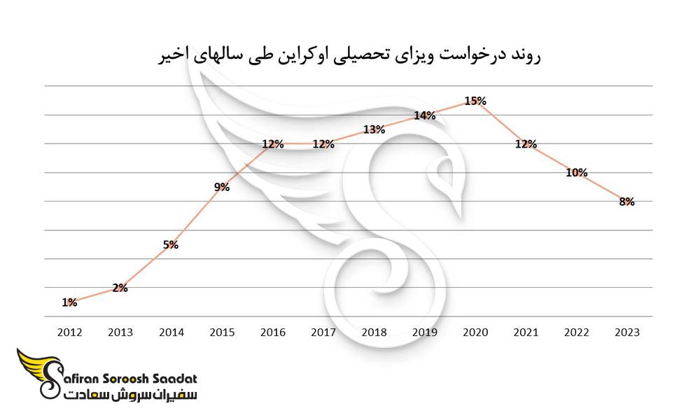 روند درخواست متقاضیان جهت اخذ ویزای تحصیلی اوکراین