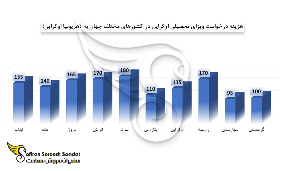 هزینه درخواست ویزای تحصیلی اوکراین را با کشورهای دیگر