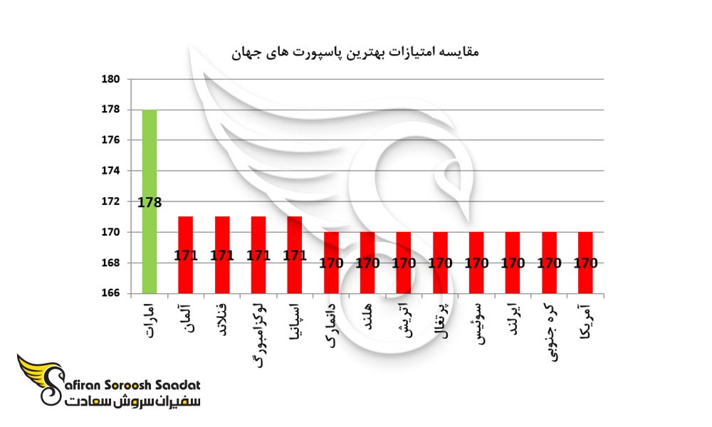 مقایسه امتیازات بهترین پاسپورت های جهان