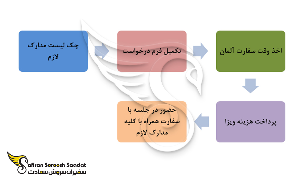 فرآیند درخواست ویزای آلمان