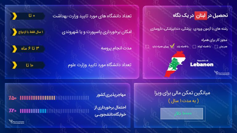 تحصیل در لبنان