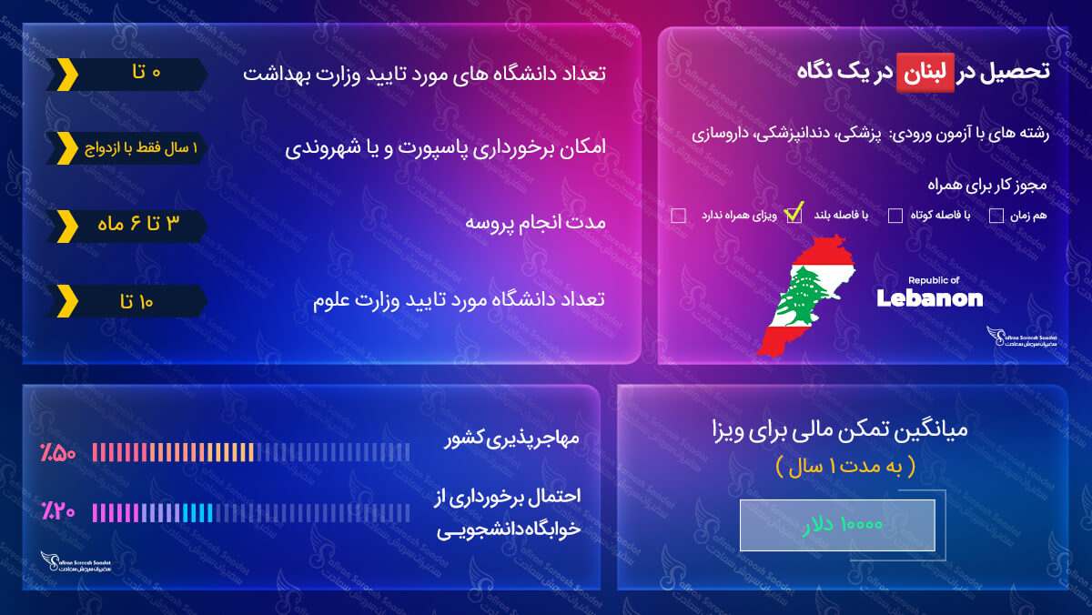 تحصیل در لبنان