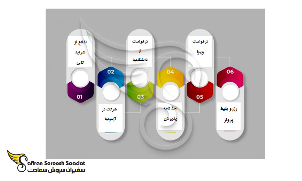 شرایط دریافت پذیرش از دانشگاه های هلند