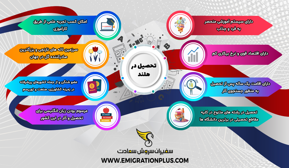 اینفوگرافیک تحصیل در هلند