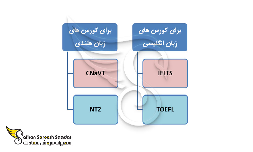 مدرک زبان برای تحصیل در هلند
