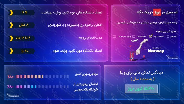 تحصیل در نروژ