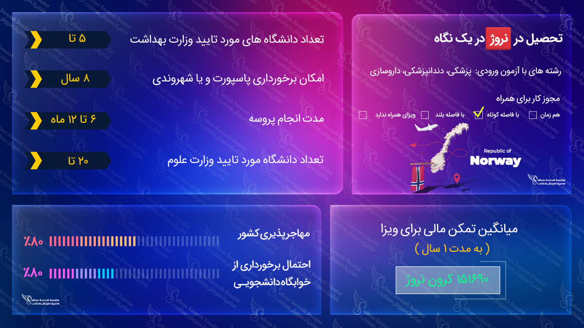 تحصیل در نروژ