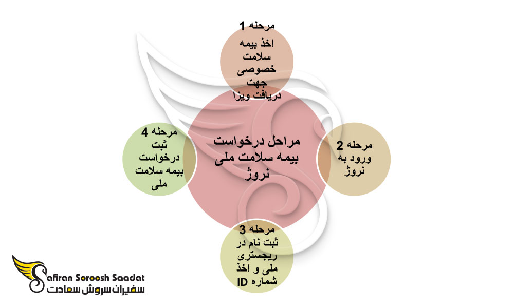 نحوه درخواست بیمه سلامت دانشجویی نروژ