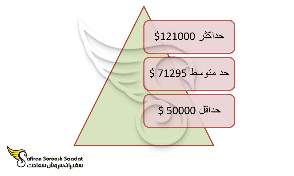درآمد معماران در خارج از کشور