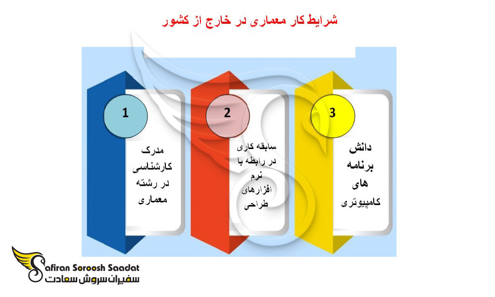 شرایط کار معماری در خارج از کشور