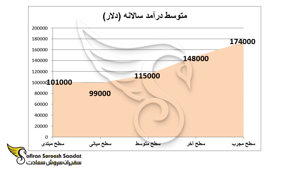 متوسط درآمد سالانه مهندسان نفت در خارج از کشور