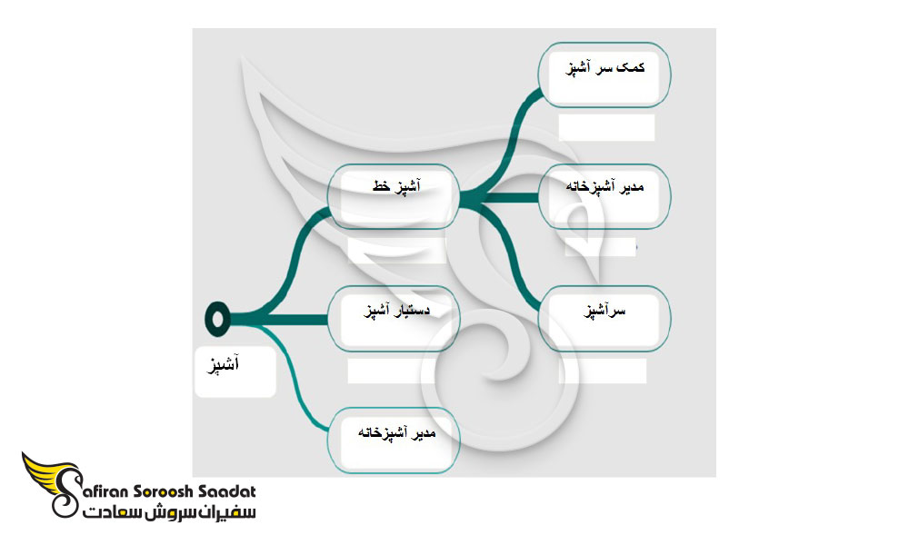 مهاجرت آشپزها به خارج از کشور