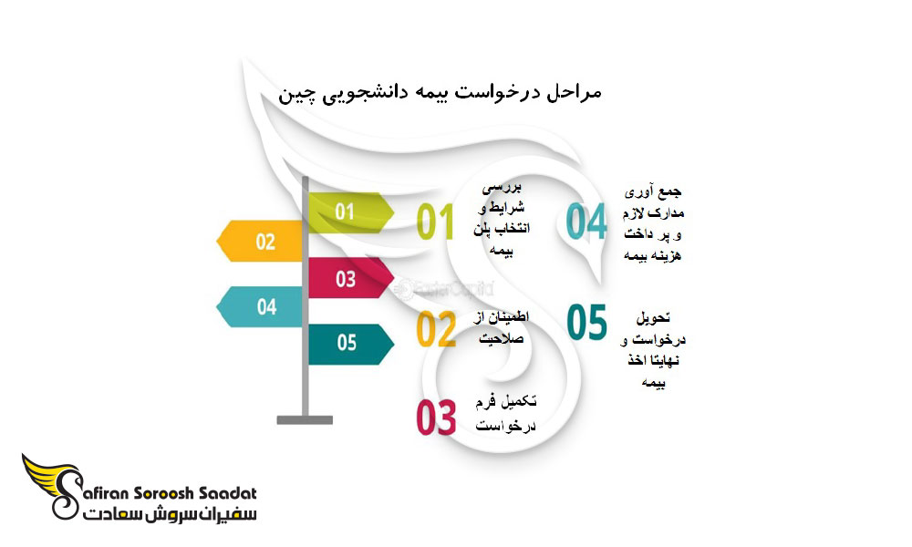 قیمت بیمه دانشجویی چین