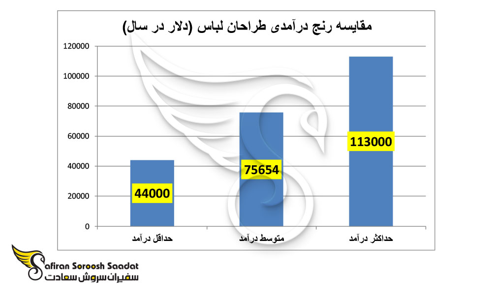 درآمد طراح لباس در خارج از کشور