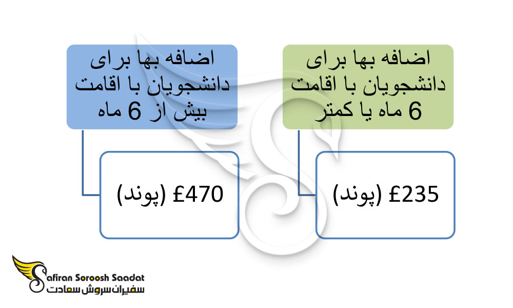 هزینه بیمه دانشجویی در انگلستان