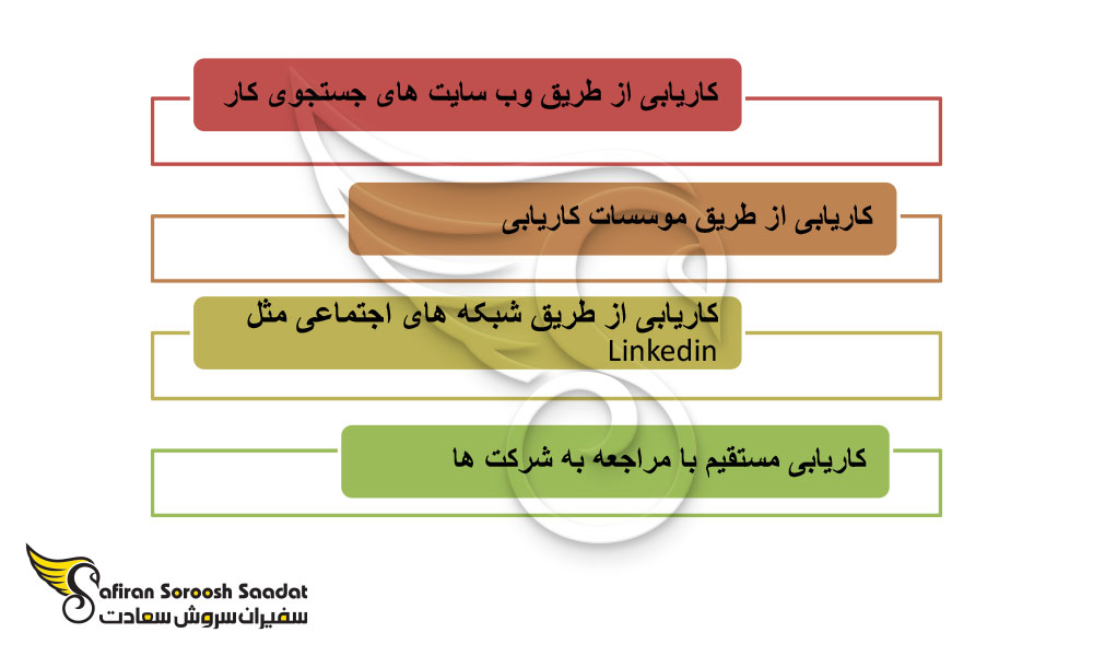 کاریابی شغل مهندسی نرم افزار در خارج از کشور