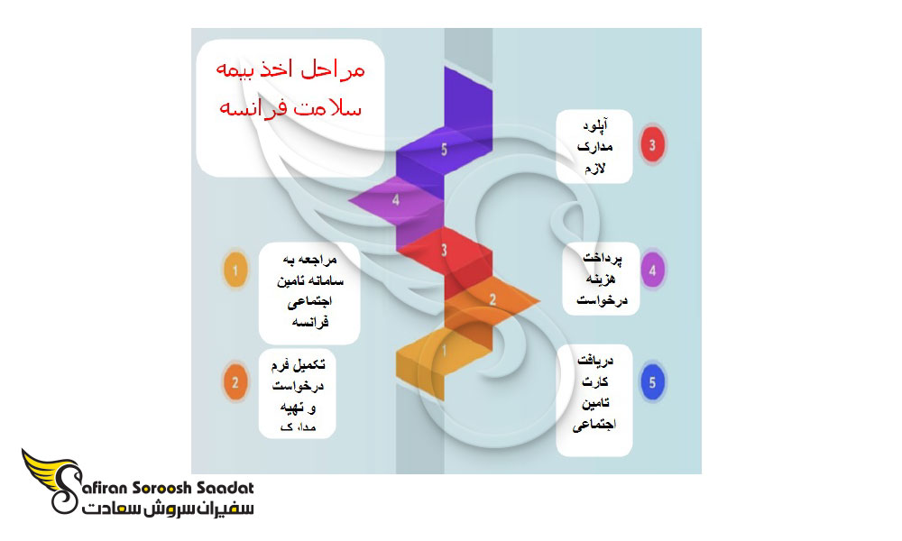 نحوه درخواست بیمه دانشجویی در فرانسه