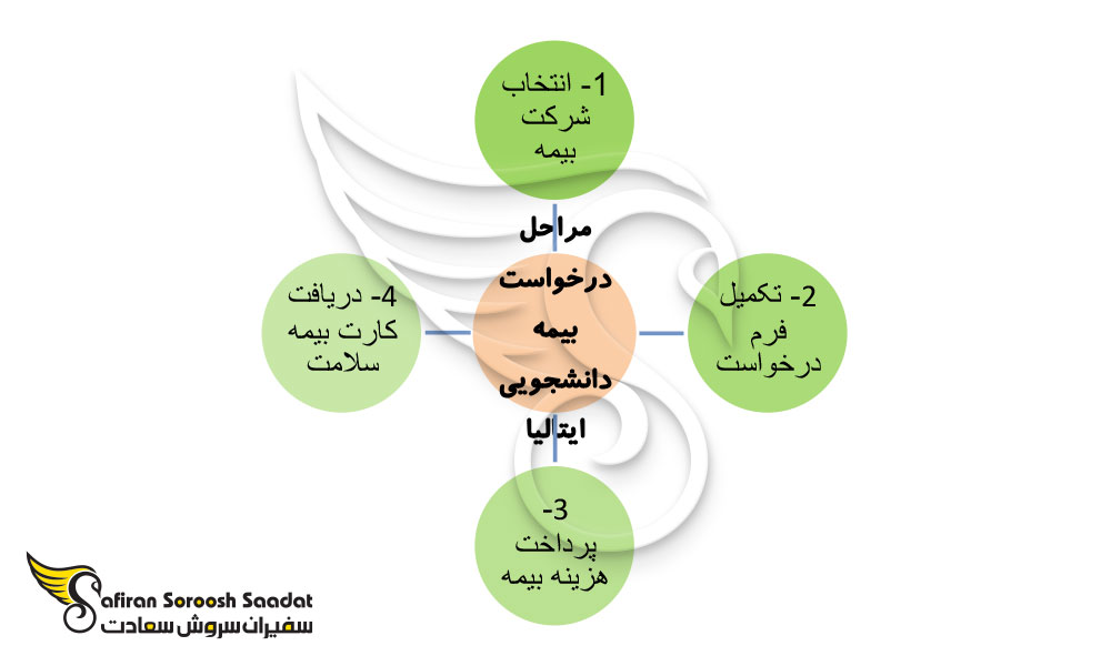 چگونه بیمه دانشجویی در ایتالیا بگیریم