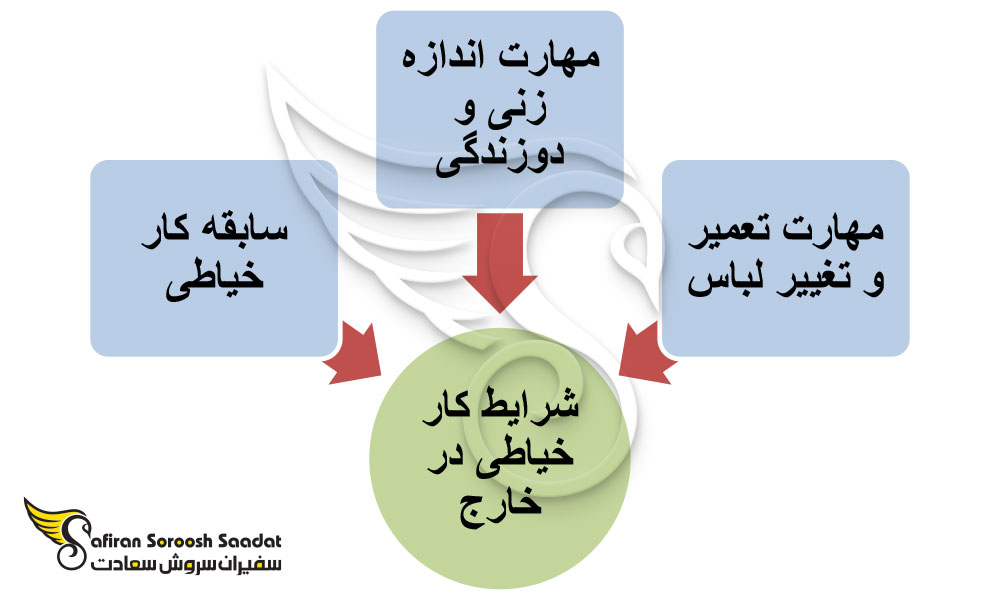 چگونه در خارج کار خیاطی بکنیم