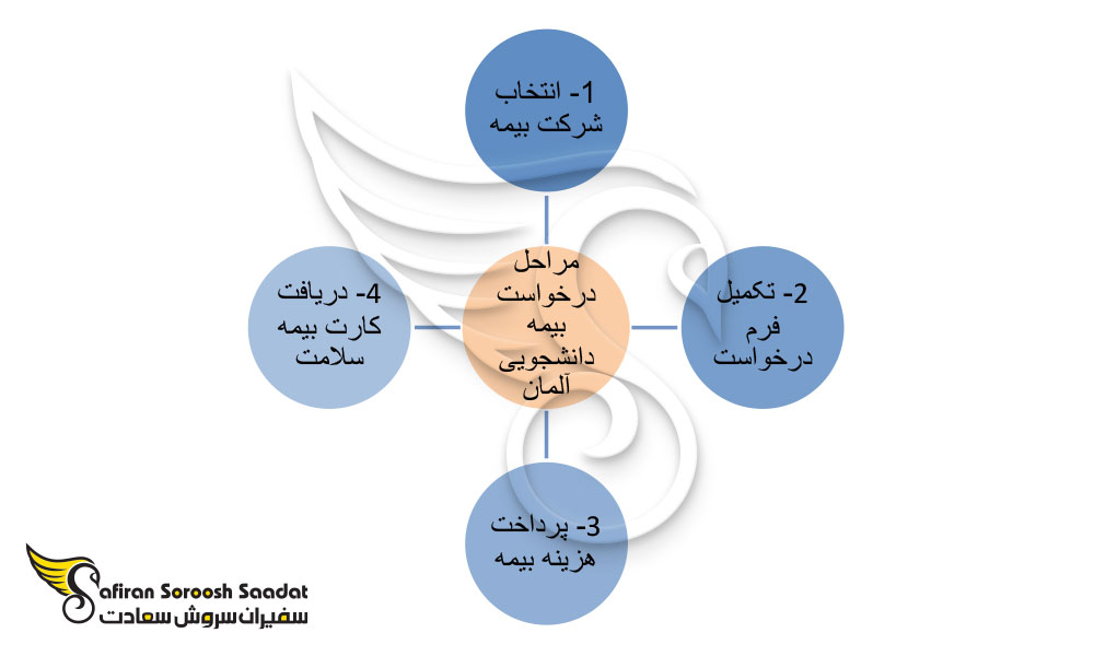 چگونه بیمه دانشجویی در آلمان بگیریم