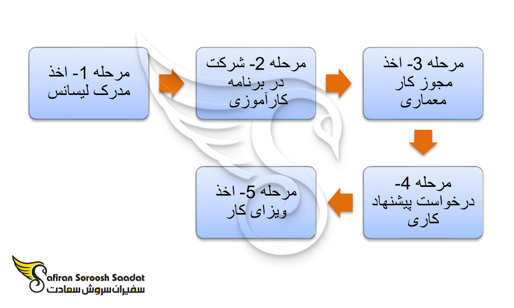 شرایط مهاجرت معماران در خارج از کشور