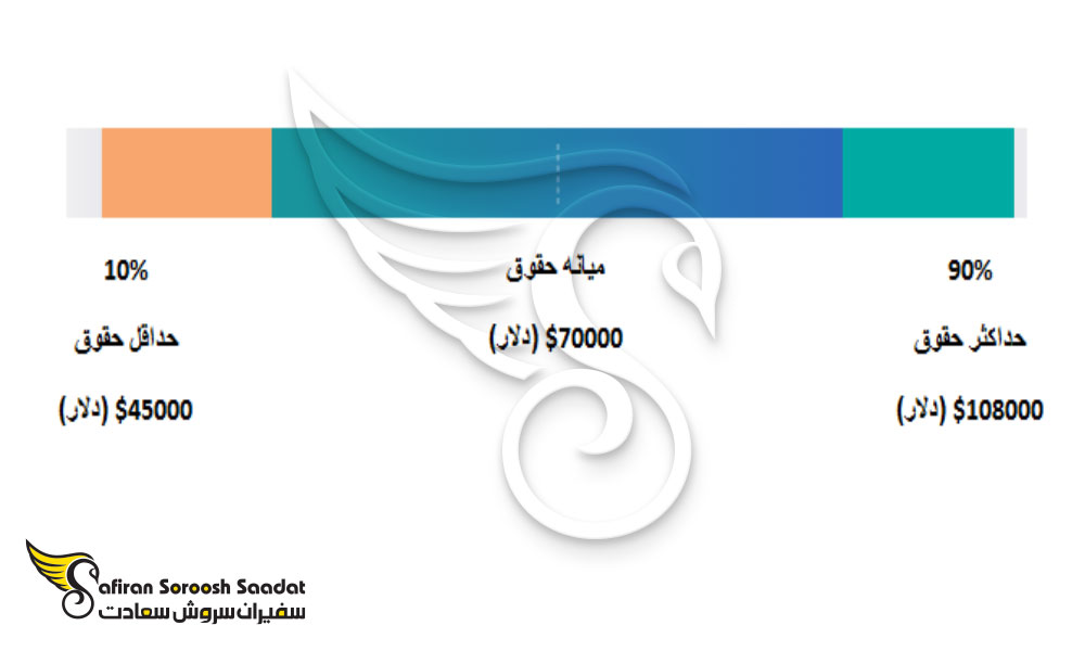 درآمد مهندسان it در خارج از کشور