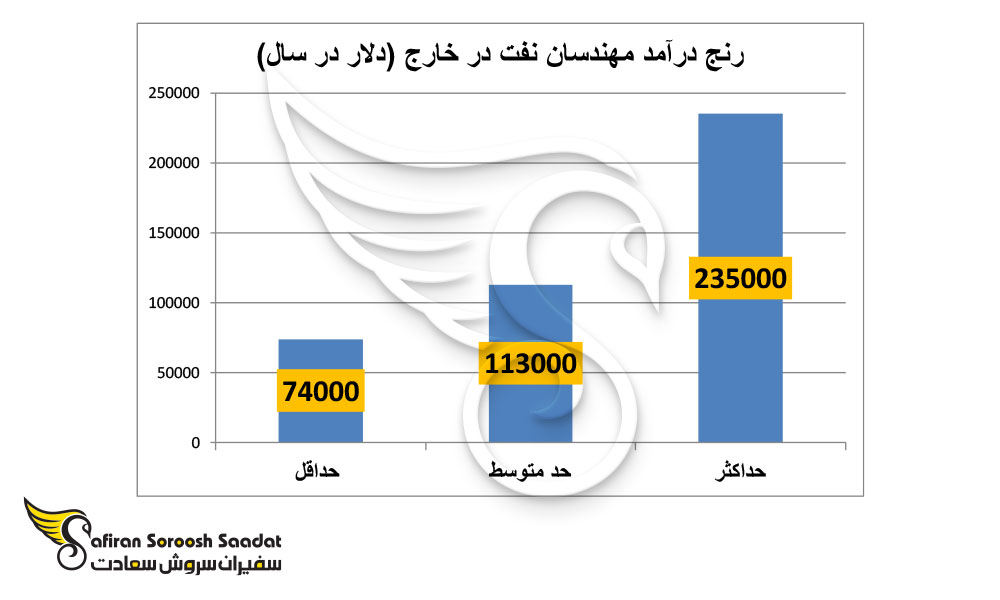 درآمد مهندسان نفت در خارج از کشور